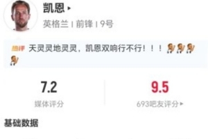 戏份十足！凯恩本场1球+1助攻+1送点 10对抗3成功+2解围 获7.2分配图