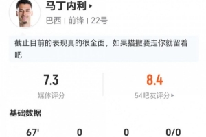 马丁内利本场0射+1错失进球 2关键传球+3对抗2成功 获评7.3分配图