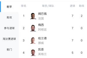 激烈!世界杯射手榜:哈兰德双响,7球追平姆巴佩、梅西配图