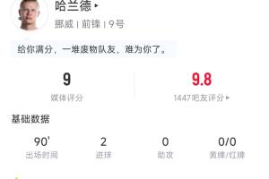 满分表现!哈兰德全场数据:4脚射门打进2球 4次争顶成功全场最多配图