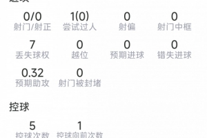 萨卡本场数据:1次助攻,0射门,3次抢断,1关键传球,评分7.2分配图