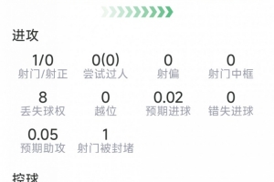 卡塞米罗本场数据:1次造点,2次关键传球,2抢断,评分7.1分配图