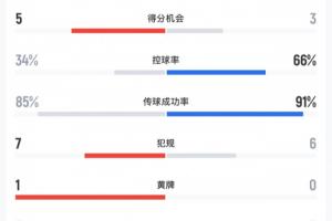 止步16强!巴西对挪威控球率仅34%,最后时刻才打进一球配图