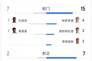 比利时4-1美国全场数据:射门15-7,射正7-2,得分机会4-0配图
