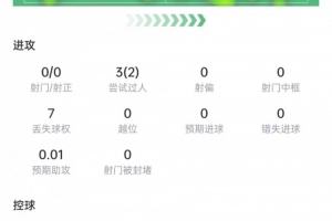 德斯特数据:3次过人2次成功,射门关键传球挂零,获评6.6分配图