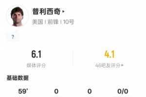 普利西奇本场数据：2过人成功1解围1次失误导致射门，评分6.1配图