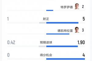 遭压制!美国vs比利时半场:射门3-11射正1-5,CDK3射3正2进球配图
