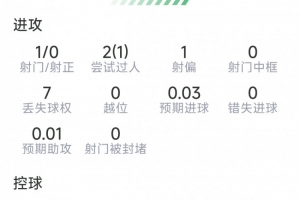 坎塞洛本场数据:1射0正,3次解围,1次拦截1抢断,评分6.8分配图