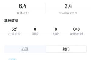 巴洛贡半场数据：1次射门0射正，10次触球，造任意球助球队破门配图