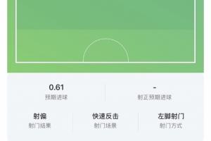浪费机会!奥亚萨瓦尔大单刀的预期进球高达0.61!配图