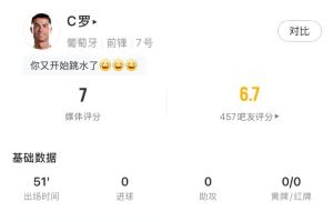 C罗半场数据：12次触球，完成葡萄牙全部2次射正，媒体评分7分配图