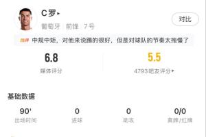 C罗全场数据:触球19次,3射2正,预期进球0.28,媒体评分6.8分配图
