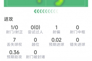 费兰本场数据:替补登场送绝杀助攻,1射0正,1次关键传球配图