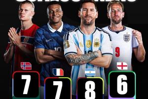 高效!梅西预期进球为5球实际进8球,哈兰德、姆巴佩排该数据二三配图