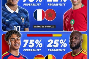 世界杯8强晋级概率：法国78%，阿根廷、西班牙75%，英格兰65%配图