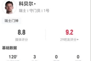 科贝尔本场3扑救+点球大战2拒点球 18长传9成功+3解围 8.8分最高配图