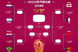 对比2022世界杯!仅阿根廷、英格兰、法国、摩洛哥连续两届进8强配图