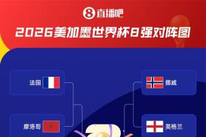 决战!8强对阵:摩洛哥法国 西班牙比利时 挪威英格兰 阿根廷瑞士配图