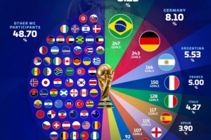 世界杯3000球占比:巴西压德国居首,阿法意西英荷列前八配图