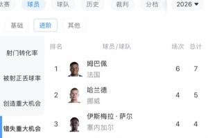 恐怖法国队！姆巴佩6场8球已领跑射手榜，此外还错失7次重大机会配图