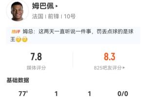 姆巴佩数据：出战77分钟，1球1助1失点，4射2正；媒体评分7.8配图