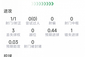 于帕梅卡诺本场数据：1次射门，4次解围，3次抢断，1次失良机配图