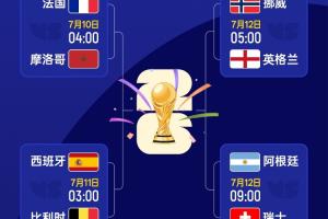 世界杯4强已定1席!明日西班牙vs比利时,后天2场1/4决赛先后上演配图