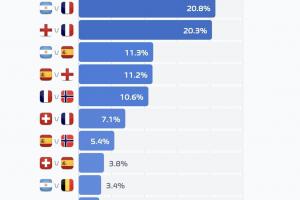 世界杯决赛对阵概率:阿根廷vs法国20.8%最高,英法大战20.3%第二配图
