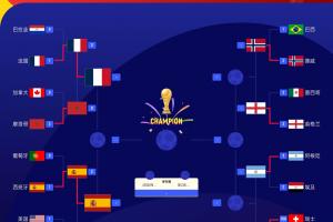 硬实力前四?FIFA前四法国西班牙进半决赛,英格兰阿根廷明日出战配图
