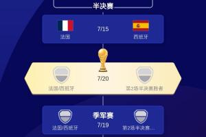 还剩最后一席!美加墨世界杯四强出炉3队:法国、西班牙、英格兰配图