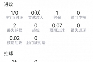 罗梅罗本场数据：3次解围，2次拦截，2次抢断，6对抗5成功配图
