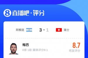 超4.3万吧友给梅西打出8.7分:82.4%五星,15.3%一星配图