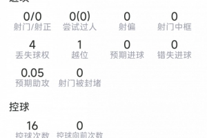 身体状态不佳，赖斯本场数据：解围、拦截、抢断挂零，1关键传球配图