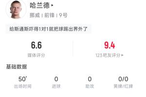 被严密盯防!哈兰德半场数据:6次触球3次传球,1脚射门配图