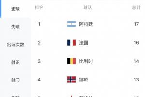 世界杯球队进球榜:阿根廷17球居首,法国16球第2,比利时14球第3配图