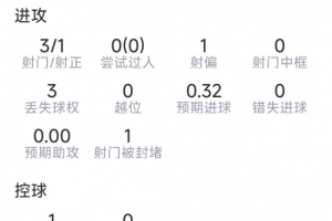 麦卡利斯特半场数据:1粒进球,3射1正,4对抗3成功,评分7.5分配图