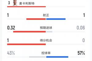 阿根廷1-0瑞士半场数据:控球接近46开,射门数3-3,犯规数7-12配图