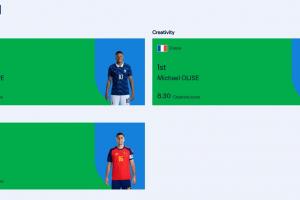 FIFA实力榜:进攻维度贝林升至第2姆巴佩保持第1 创造力奥利塞第1配图
