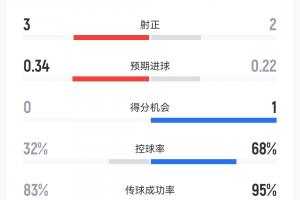 半场数据:挪威5射3正,英格兰4射2正各进一球;英格兰控球达68%配图
