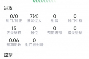 戈登本场数据:1次助攻,7过人4成功,1关键传球,评分6.7分配图