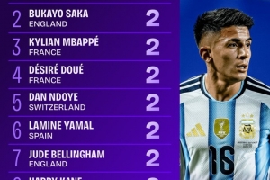 世界杯1/4决赛射正次数榜:姆巴佩、亚马尔、贝林厄姆2次并列第一配图