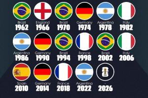 四强多久没拿冠军?阿根廷3年半 法国8年 西班牙16年 英格兰60年配图