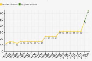 能否成真?若2030世界杯扩充至64队,将是历史首次连续两届扩军配图