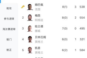 世界杯史上仅3人单届进球上双!姆巴佩 梅西 贝林 凯恩能否突破?配图