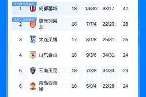 中超积分榜:成都蓉城42分领跑,浙江绝杀积20分升至第8配图