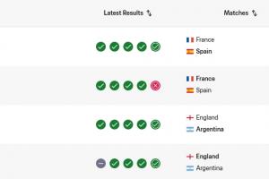 前二直接对话!西班牙完胜法国获30.82分,FIFA实时排名升至第一配图