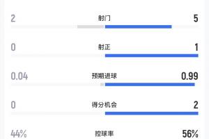法国vs西班牙半场数据:法国2射0正,西班牙5射1正1进球配图