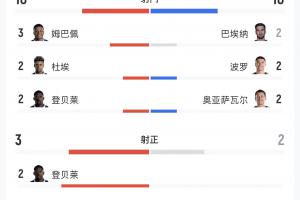 法国vs西班牙全场数据:法国10射3正0得分机会,预期进球0.3配图