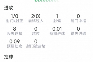 奥尔莫本场数据:送出助攻,1射0正,2次关键传球,评分6.7分配图
