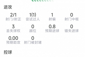 点射破门,奥亚萨瓦尔本场数据:2射1正,1次过人,评分7分配图